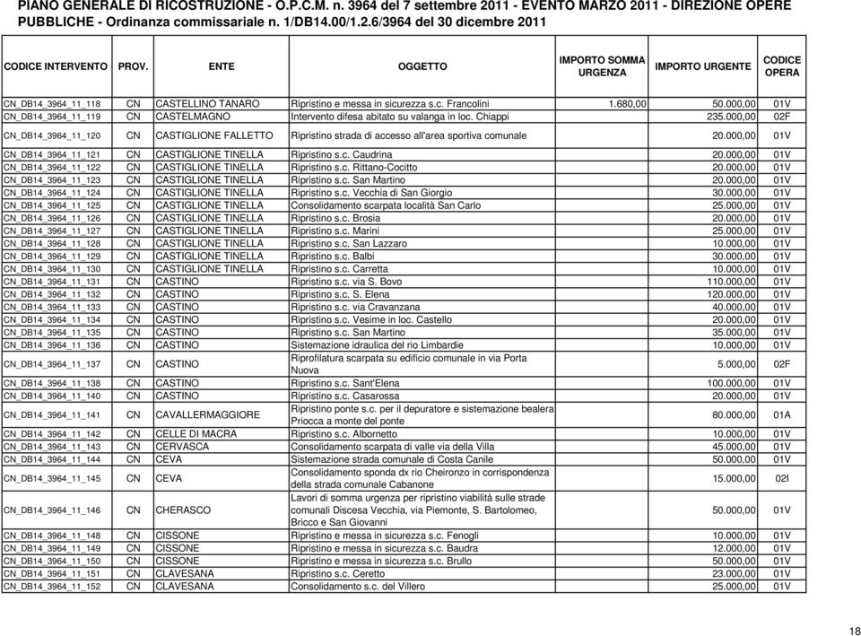 000,00 02F CN_DB14_3964_11_120 CN CASTIGLIONE FALLETTO Ripristino strada di accesso all'area sportiva comunale 20.000,00 01V CN_DB14_3964_11_121 CN CASTIGLIONE TINELLA Ripristino s.c. Caudrina 20.