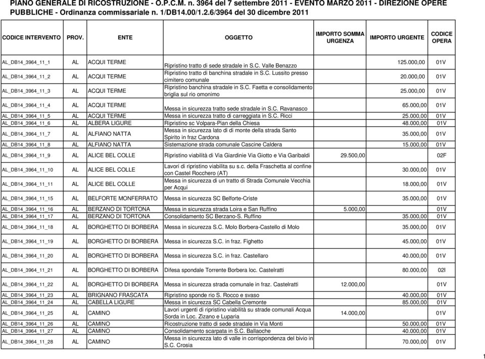 000,00 01V AL_DB14_3964_11_4 AL ACQUI TERME Messa in sicurezza tratto sede stradale in S.C. Ravanasco 65.000,00 01V AL_DB14_3964_11_5 AL ACQUI TERME Messa in sicurezza tratto di carreggiata in S.C. Ricci 25.