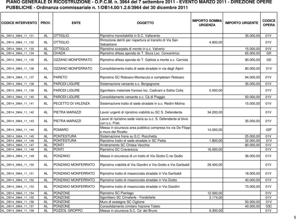 000,00 01V AL_DB14_3964_11_134 AL OVADA Ripristino difesa sponda dx T. Stura Loc. Concentrico 65.000,00 02I AL_DB14_3964_11_135 AL OZZANO MONFERRATO Ripristino difesa sponda dx T. Gattola a monte s.c. Carriola 90.