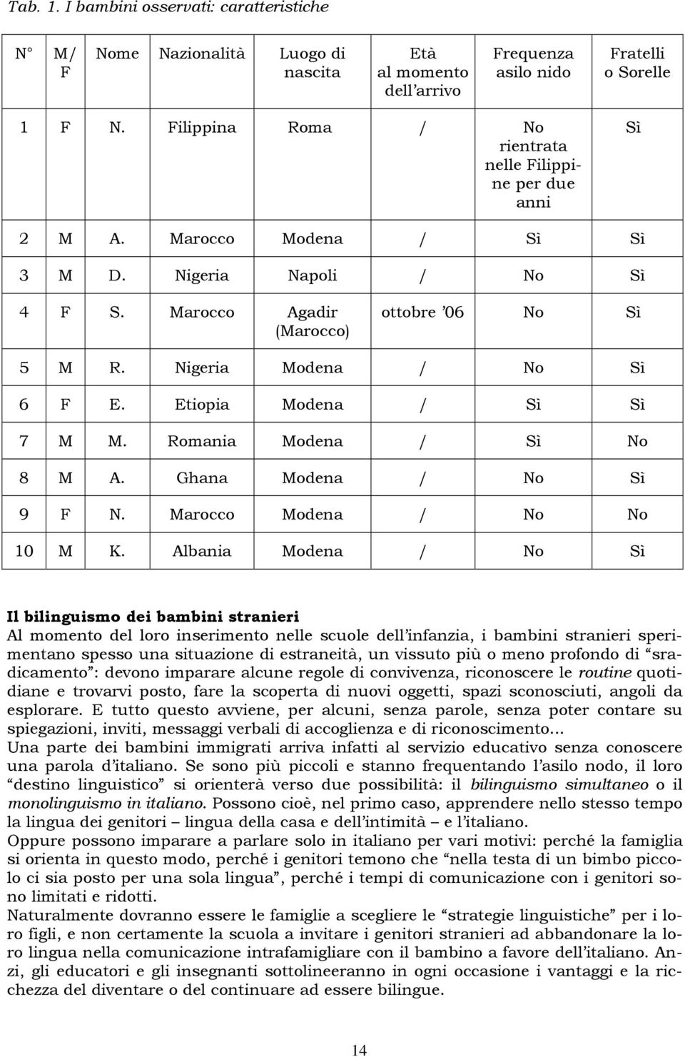 Nigeria Modena / No Sì 6 F E. Etiopia Modena / Sì Sì 7 M M. Romania Modena / Sì No 8 M A. Ghana Modena / No Sì 9 F N. Marocco Modena / No No 10 M K.