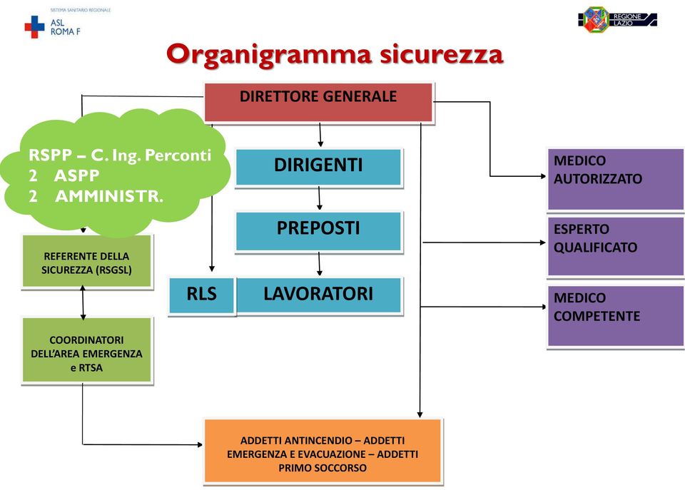 REFERENTE DELLA SICUREZZA (RSGSL) COORDINATORI DELL AREA EMERGENZA e RTSA RLS