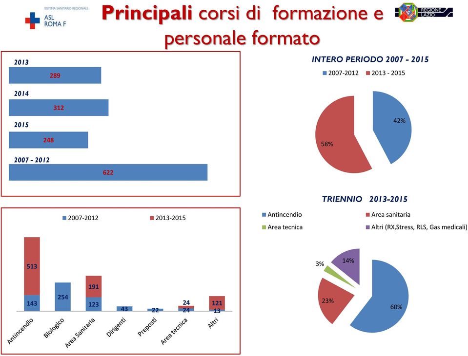 2007-2012 2013-2015 Antincendio Area tecnica TRIENNIO 2013-2015 Area sanitaria