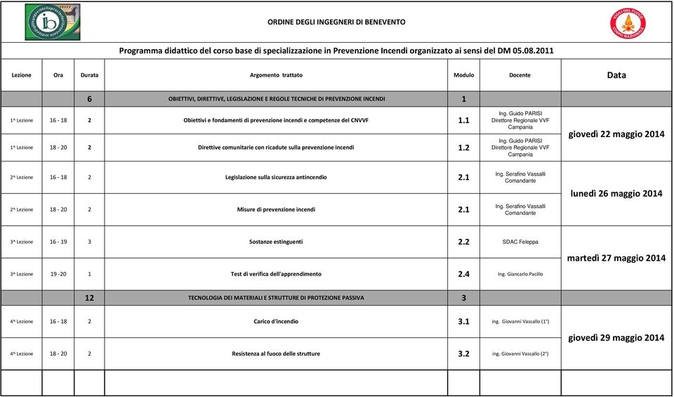 incendi e competenze del CNVVF Direttive comunitarie con ricadute sulla prevenzione incendi.. Ing. Guido PARISI Direttore Regionale VVF Campania Ing.