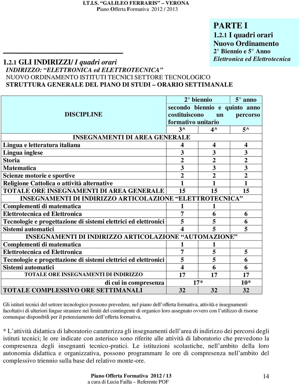 INSEGNAMENTI DI AREA GENERALE Lingua e letteratura italiana 4 4 4 Lingua inglese 3 3 3 Storia 2 2 2 Matematica 3 3 3 Scienze motorie e sportive 2 2 2 Religione Cattolica o attività alternative 1 1 1