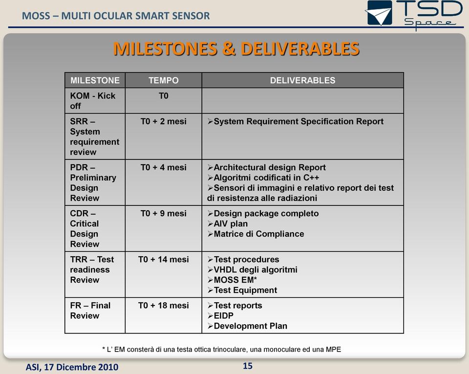 Algoritmi codificati in C++ Sensori di immagini e relativo report dei test di resistenza alle radiazioni Design package completo AIV plan Matrice di Compliance Test