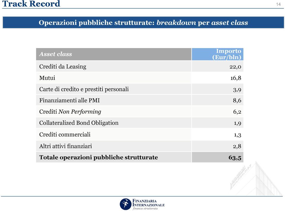 3,9 Finanziamenti alle PMI 8,6 Crediti Non Performing 6,2 Collateralized Bond Obligation