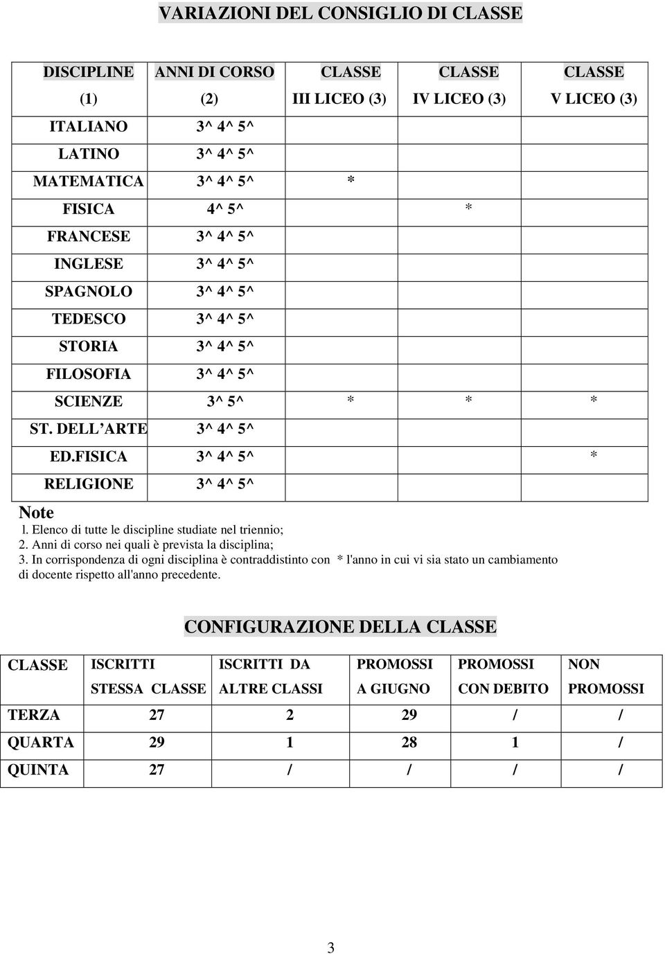 Elenco di tutte le discipline studiate nel triennio; 2. Anni di corso nei quali è prevista la disciplina; 3.