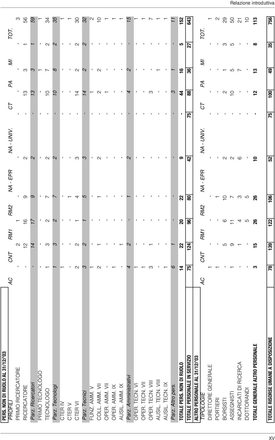 Tecnologi 1 3 2 7 2-10 8 2 35 CTER IV 1 - - - - - - - - 1 CTER V - - - 1 - - - - - 1 CTER VI 2 2 1 4 3-14 2 2 30 Parz. Tecnici 3 2 1 5 3-14 2 2 32 FUNZ. AMM. V 1 - - - - - 1 - - 2 COLL. AMM. VII 2 1-1 2-2 2-10 OPER.