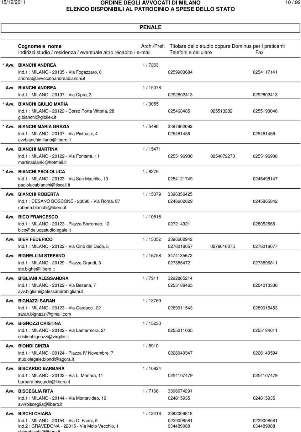 it * BIANCHI MARIA GRAZIA 1 / 5498 3397862092 Ind.1 : MILANO - 20137 - Via Pistrucci, 4 025461456 025461456 avvbianchimilano@libero.it * BIANCHI MARTINA 1 / 15471 Ind.