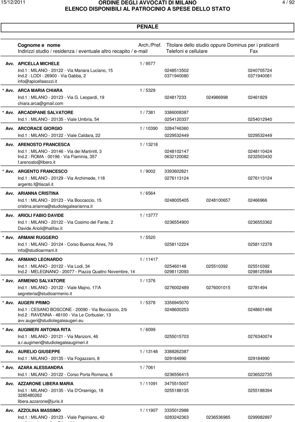 1 : MILANO - 20135 - Viale Umbria, 54 0254120337 0254012940 ARCORACE GIORGIO 1 / 10390 3284746360 Ind.1 : MILANO - 20122 - Viale Caldara, 22 0229532449 0229532449 ARENOSTO FRANCESCA 1 / 13218 Ind.