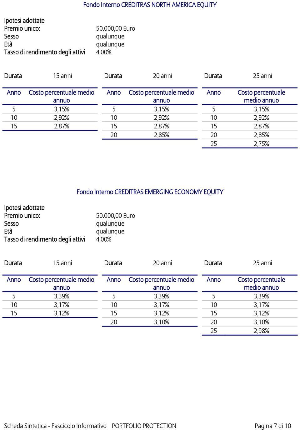 Anno Costo percentuale medio annuo 5 3,15% 5 3,15% 5 3,15% 10 2,92% 10 2,92% 10 2,92% 15 2,87% 15 2,87% 15 2,87% 20 2,85% 20 2,85% 25 2,75% Fondo Interno CREDITRAS EMERGING ECONOMY EQUITY Ipotesi