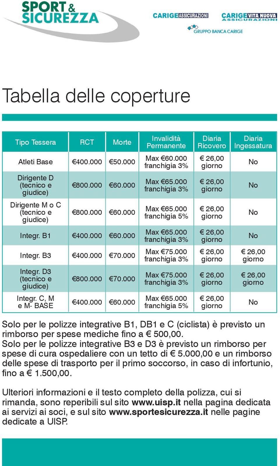 000 franchigia 3% giorno 26,00 Max 65.