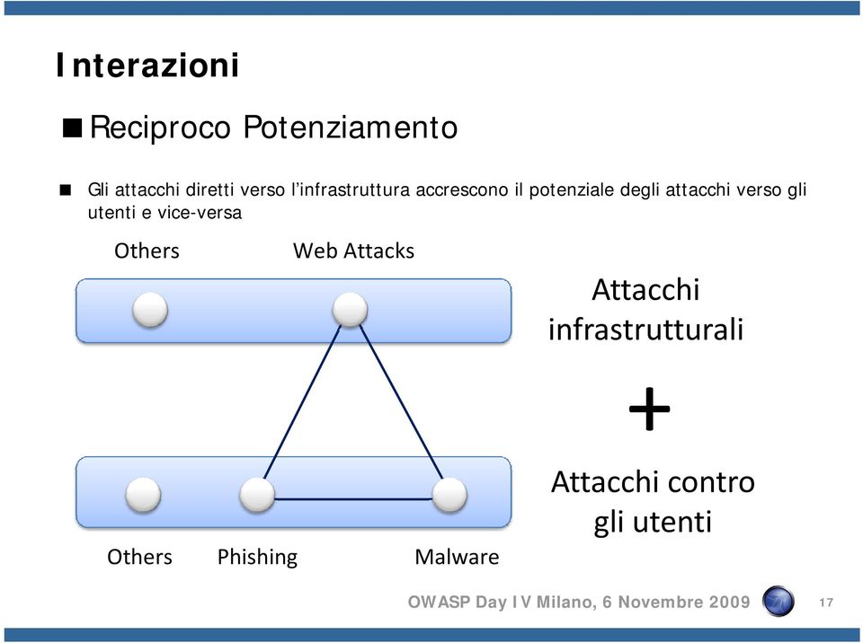 gli utenti e vice-versa Others Web Attacks Attacchi