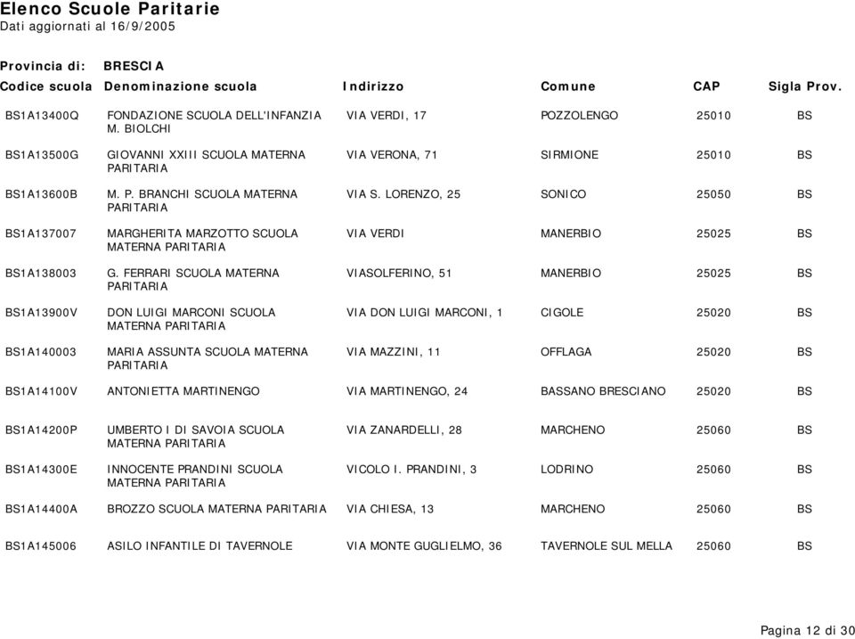 FERRARI SCUOLA MATERNA VIASOLFERINO, 51 MANERBIO 25025 BS BS1A13900V DON LUIGI MARCONI SCUOLA VIA DON LUIGI MARCONI, 1 CIGOLE 25020 BS MATERNA BS1A140003 MARIA ASSUNTA SCUOLA MATERNA VIA MAZZINI, 11