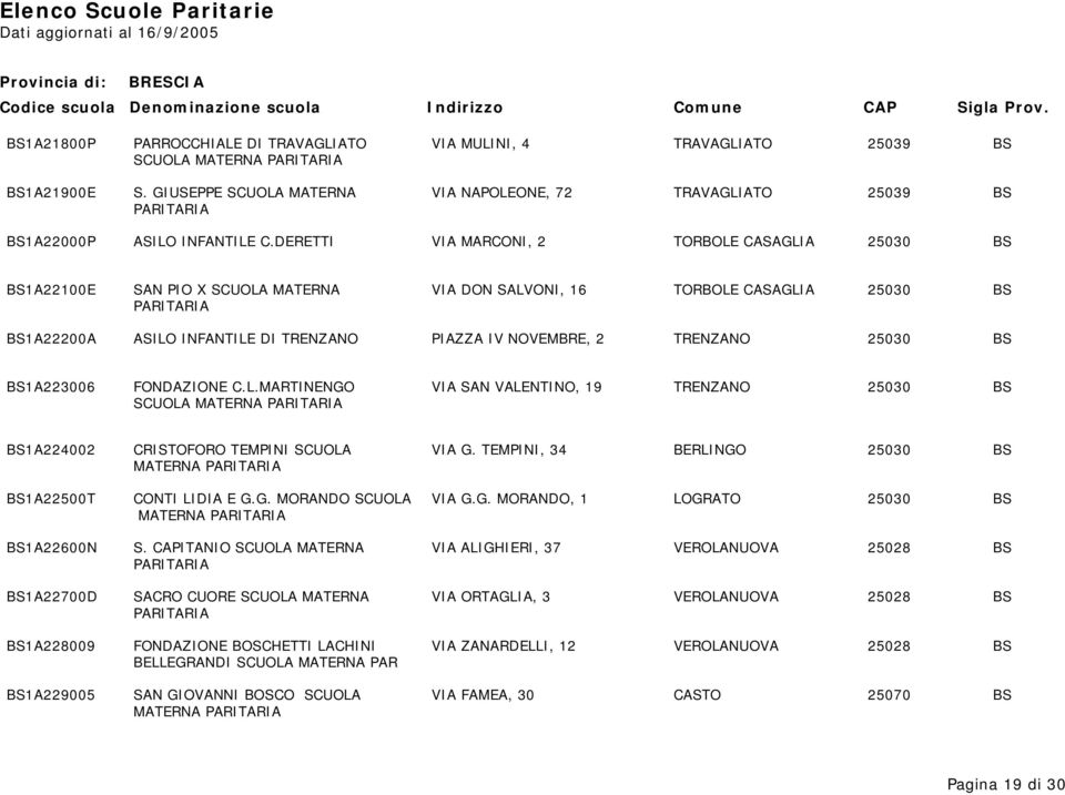 TRENZANO 25030 BS BS1A223006 FONDAZIONE C.L.MARTINENGO VIA SAN VALENTINO, 19 TRENZANO 25030 BS SCUOLA MATERNA BS1A224002 CRISTOFORO TEMPINI SCUOLA VIA G.