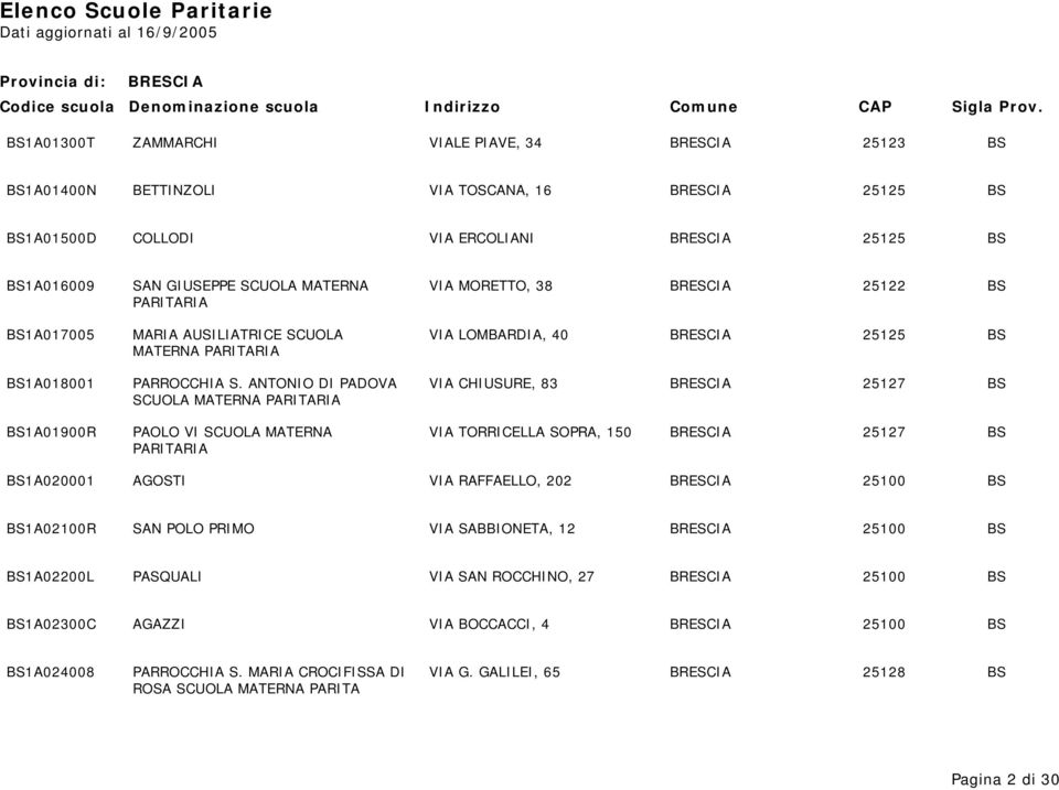 ANTONIO DI PADOVA VIA CHIUSURE, 83 25127 BS SCUOLA MATERNA BS1A01900R PAOLO VI SCUOLA MATERNA VIA TORRICELLA SOPRA, 150 25127 BS BS1A020001 AGOSTI VIA RAFFAELLO, 202 25100 BS