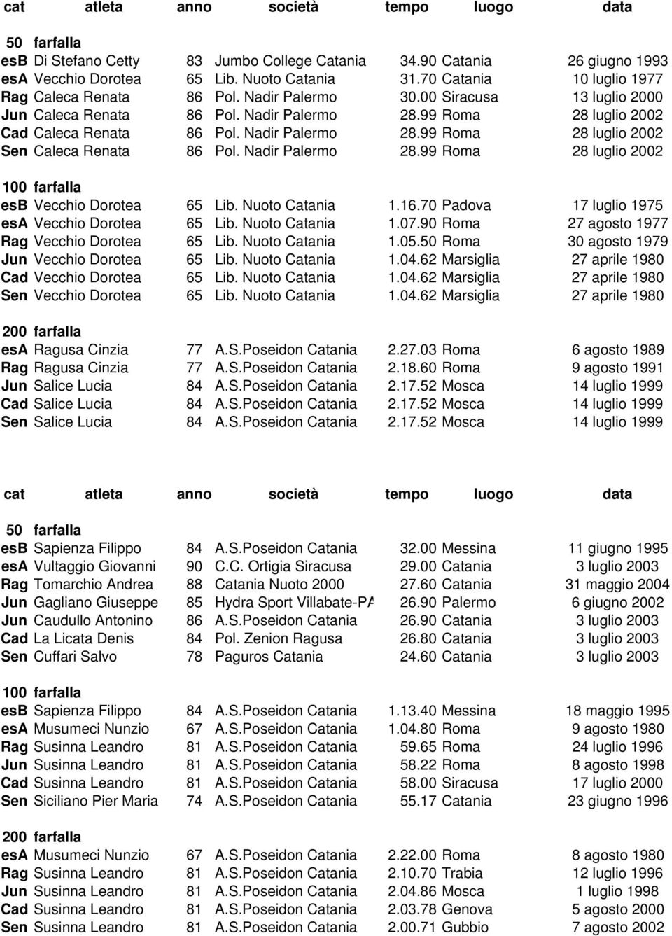 Nuoto Catania 1.16.70 Padova Vecchio Dorotea 65 Lib. Nuoto Catania 1.07.90 Roma Rag Vecchio Dorotea 65 Lib. Nuoto Catania 1.05.50 Roma Jun Vecchio Dorotea 65 Lib. Nuoto Catania 1.04.