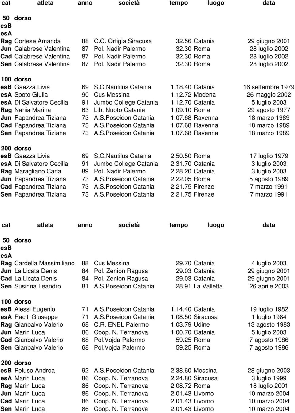 40 Catania 16 settembre 1979 Spoto Giulia 90 Cus Messina 1.12.72 Modena 26 maggio 2002 Di Salvatore Cecilia 91 Jumbo College Catania 1.12.70 Catania 5 luglio 2003 Rag Nania Marina 63 Lib.