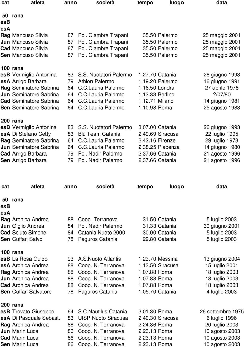 C.Lauria Palermo 1.16.50 Londra 27 aprile 1978 Jun Seminatore Sabrina 64 C.C.Lauria Palermo 1.13.33 Berlino?/07/80 Cad Seminatore Sabrina 64 C.C.Lauria Palermo 1.12.