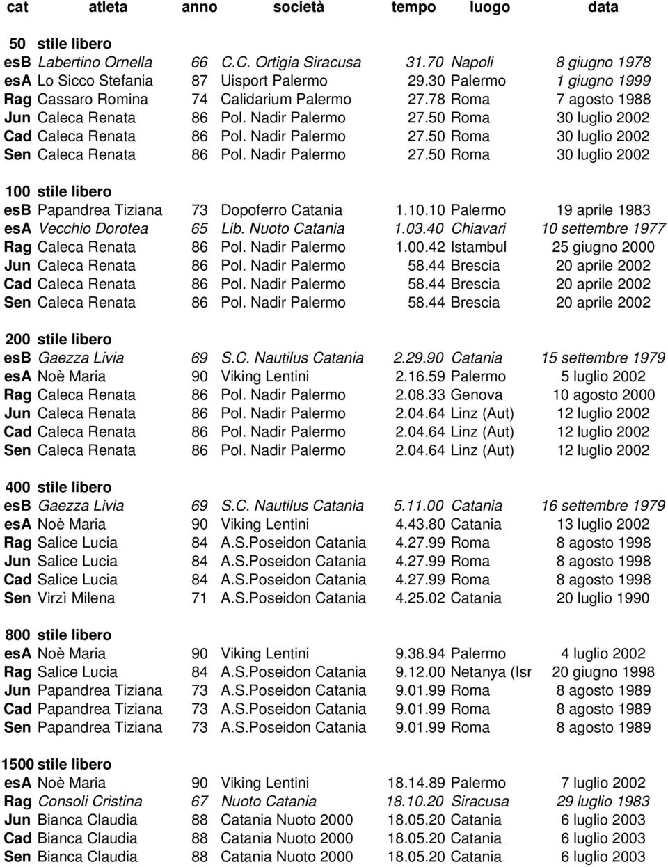 10.10 Palermo 19 aprile 1983 Vecchio Dorotea 65 Lib. Nuoto Catania 1.03.40 Chiavari 10 settembre 1977 Rag Caleca Renata 86 Pol. Nadir Palermo 1.00.42 Istambul 25 giugno 2000 Jun Caleca Renata 86 Pol.