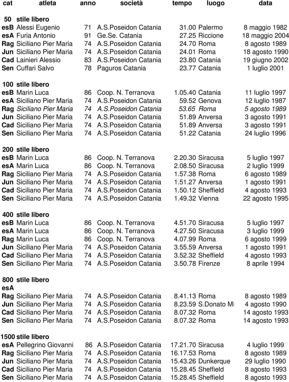 80 Catania 19 giugno 2002 Sen Cuffari Salvo 78 Paguros Catania 23.77 Catania 1 luglio 2001 100 stile libero Marin Luca 86 Coop. N. Terranova 1.05.40 Catania 11 luglio 1997 Siciliano Pier Maria 74 A.S.Poseidon Catania 59.