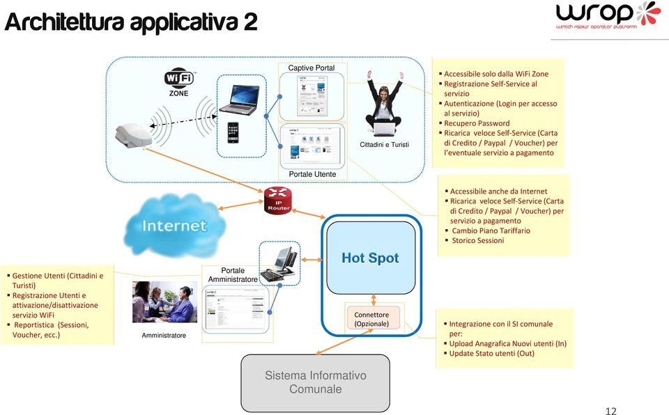 Paypal / Voucher) per servizio a pagamento Cambio Piano Tariffario Storico Sessioni Gestione Utenti (Cittadini e Turisti) Registrazione Utenti e attivazione/disattivazione servizio WiFi Reportistica