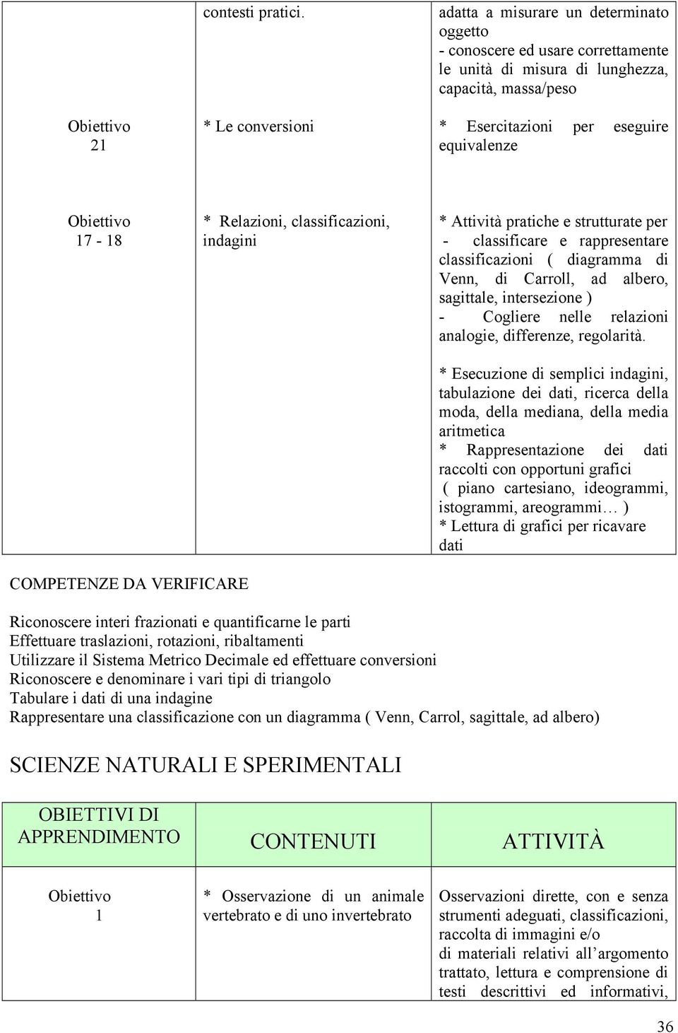 Relazioni, classificazioni, indagini * Attività pratiche e strutturate per - classificare e rappresentare classificazioni ( diagramma di Venn, di Carroll, ad albero, sagittale, intersezione ) -