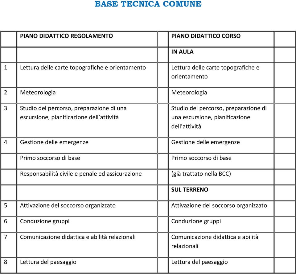 emergenze Gestione delle emergenze Primo soccorso di base Responsabilità civile e penale ed assicurazione Primo soccorso di base (già trattato nella BCC) SUL TERRENO 5 Attivazione del soccorso