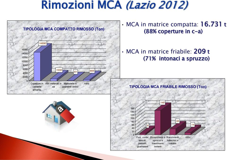 ca 61 Mattonelle e pavimenti vinilici Altro 665 MCA in matrice friabile: 209 t (71% intonaci a spruzzo) TIPOLOGIA MCA FRIABILE RIMOSSO