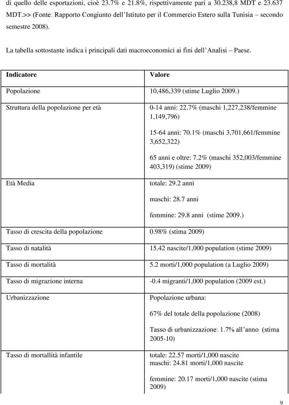 Indicatore Valore Popolazione 10,486,339 (stime Luglio 2009.) Struttura della popolazione per età 0-14 anni: 22.7% (maschi 1,227,238/femmine 1,149,796) 15-64 anni: 70.