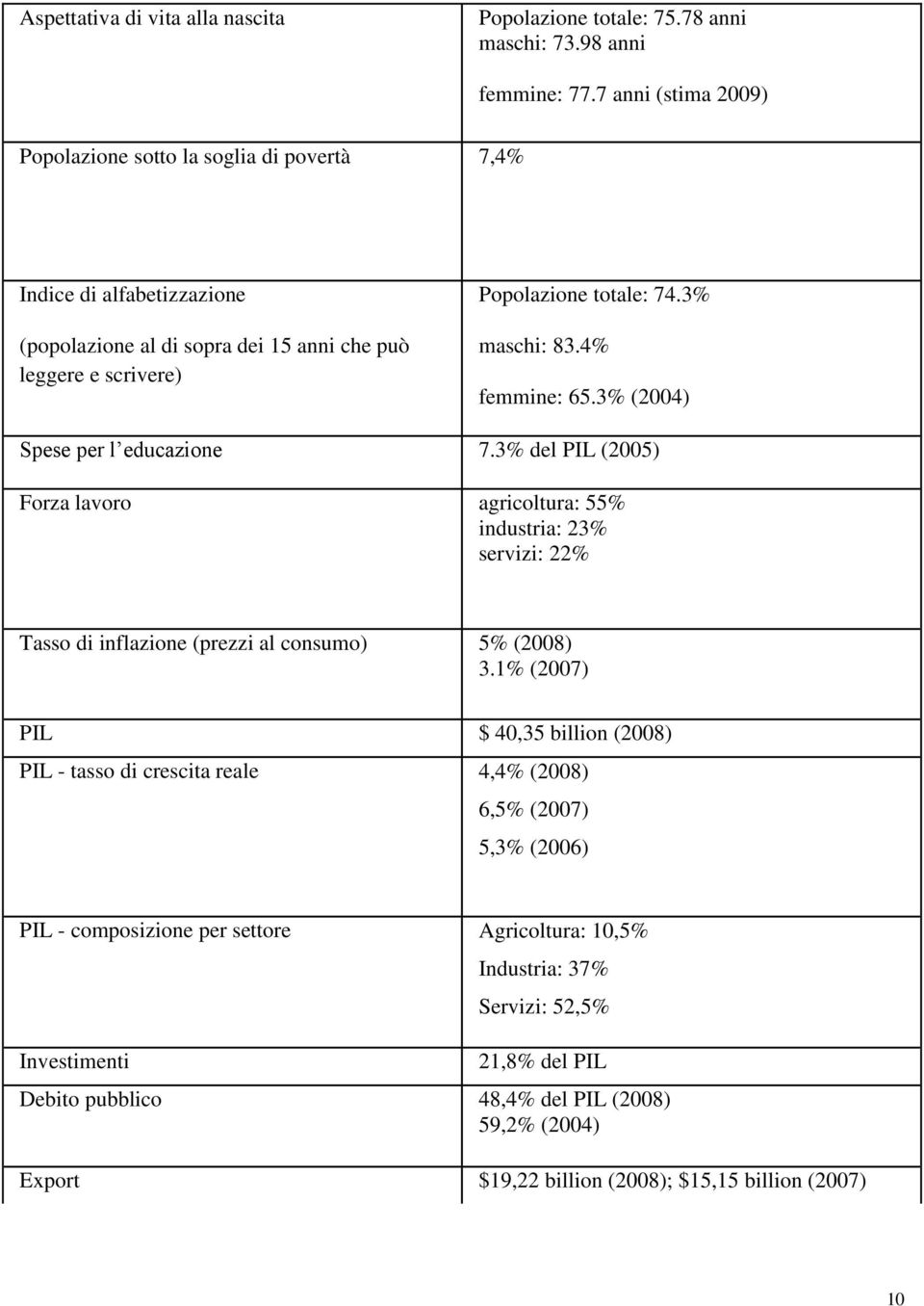 4% femmine: 65.3% (2004) Spese per l educazione 7.3% del PIL (2005) Forza lavoro agricoltura: 55% industria: 23% servizi: 22% Tasso di inflazione (prezzi al consumo) 5% (2008) 3.