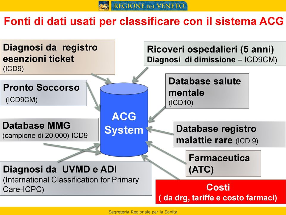 000) ICD9 ACG System Ricoveri ospedalieri (5 anni) Diagnosi di dimissione ICD9CM) Database salute mentale (ICD10)