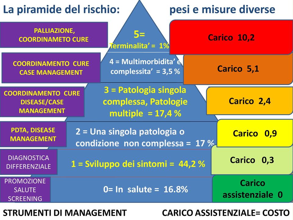 Carico 5,1 Carico 2,4 PDTA, DISEASE MANAGEMENT DIAGNOSTICA DIFFERENZIALE 2 = Una singola patologia o condizione non complessa = 17 % 1 = Sviluppo dei