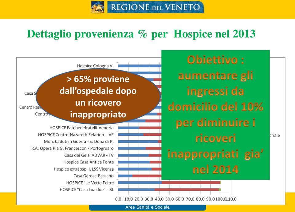 65% proviene dall