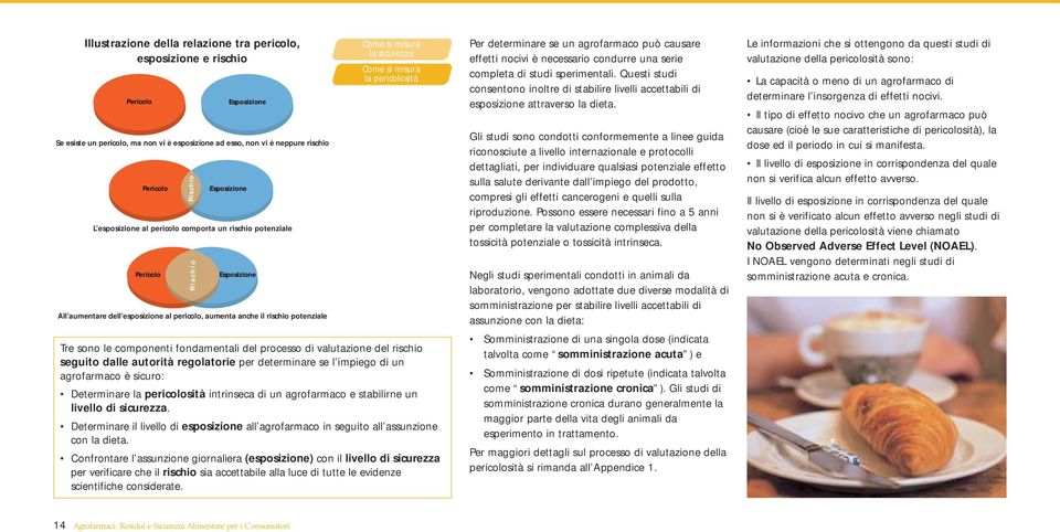 misura la pericolosità Tre sono le componenti fondamentali del processo di valutazione del rischio seguito dalle autorità regolatorie per determinare se l impiego di un agrofarmaco è sicuro: