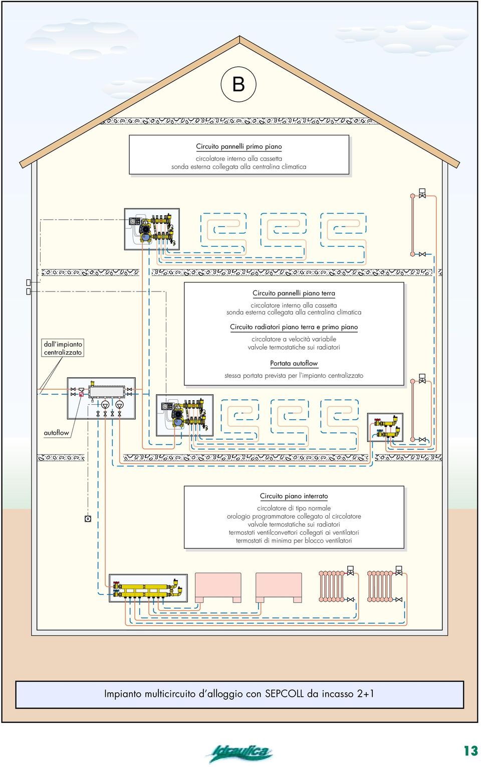 primo piano circolatore a velocità variabile valvole termostatiche sui radiatori Portata autoflow stessa portata prevista per l'impianto centralizzato autoflow Circuito piano interrato circolatore di