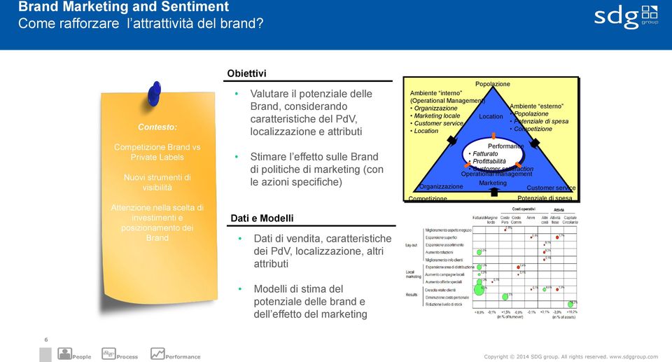 caratteristiche del PdV, localizzazione e attributi Stimare l effetto sulle Brand di politiche di marketing (con le azioni specifiche) Dati di vendita, caratteristiche dei PdV, localizzazione, altri