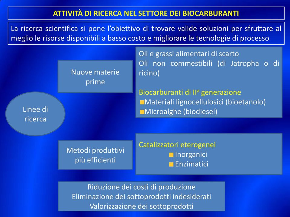 (di Jatropha o di ricino) Biocarburanti di II a generazione Materiali lignocellulosici (bioetanolo) Microalghe (biodiesel) Metodi produttivi più efficienti