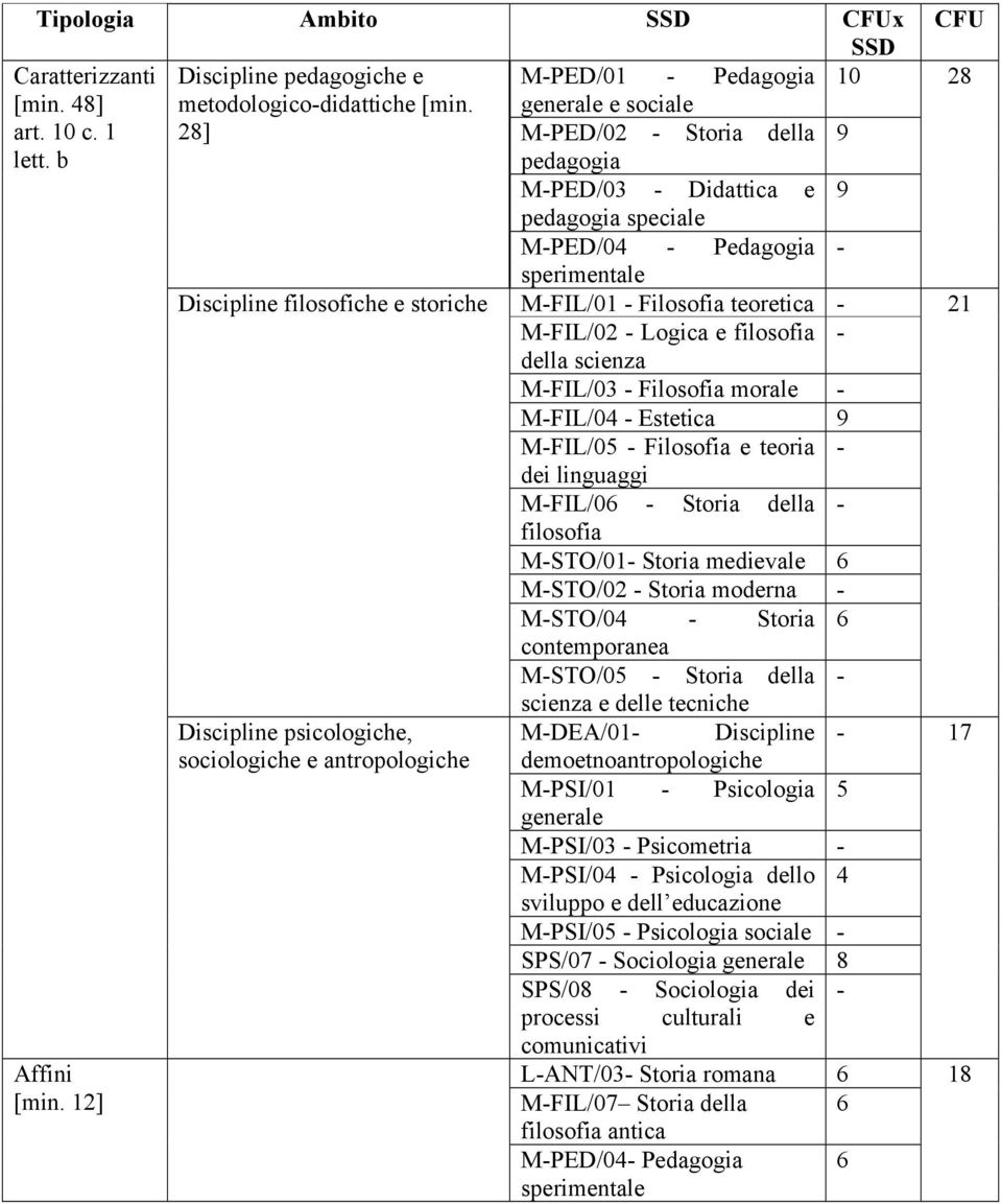 FIL/03 - Filosofia morale - FIL/04 - Estetica 9 FIL/05 - Filosofia e teoria - dei linguaggi FIL/06 - Storia della - filosofia STO/01- Storia medievale 6 STO/02 - Storia moderna - STO/04 - Storia 6