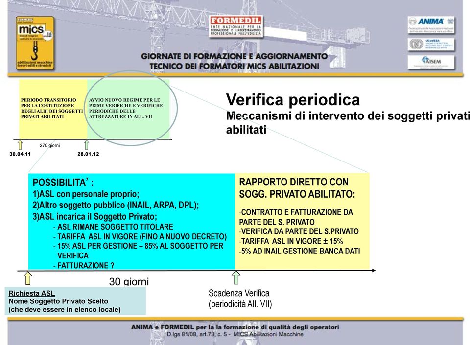 12 POSSIBILITA : 1)ASL con personale proprio; 2)Altro soggetto pubblico (INAIL, ARPA, DPL); 3)ASL incarica il Soggetto Privato; - ASL RIMANE SOGGETTO TITOLARE - TARIFFA ASL IN VIGORE (FINO A NUOVO