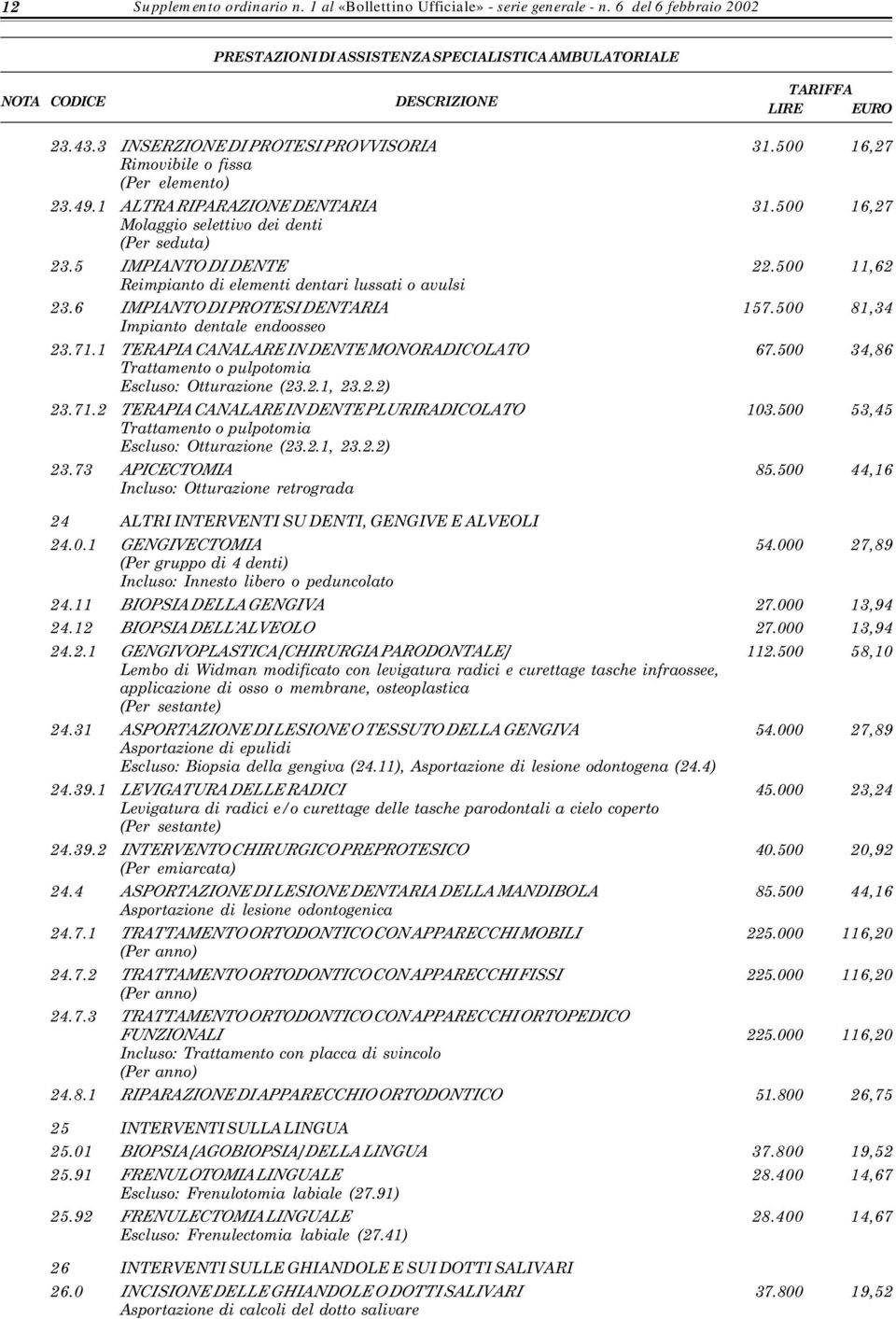 6 IMPIANTO DI PROTESI DENTARIA 157.500 81,34 Impianto dentale endoosseo 23.71.1 TERAPIA CANALARE IN DENTE MONORADICOLATO 67.500 34,86 Trattamento o pulpotomia Escluso: Otturazione (23.2.1, 23.2.2) 23.