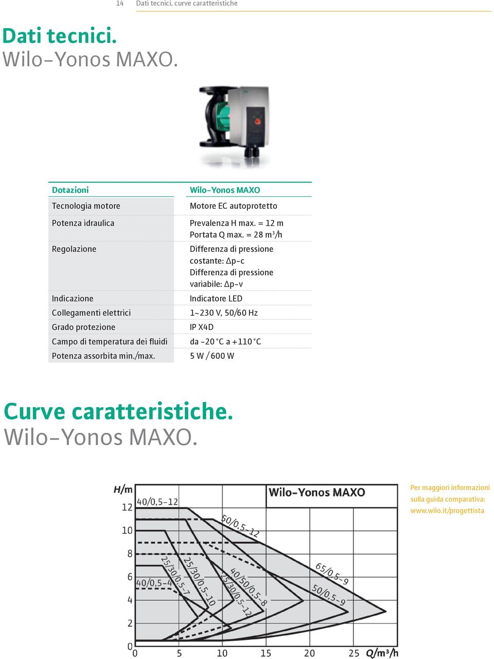 = 28 m 3 /h Dotazioni Wilo Yonos MAXO Regolazione Differenza di pressione Tecnologia motore Motore costante: EC Δp-c autoprotetto Potenza idraulica Prevalenza Differenza di H max.