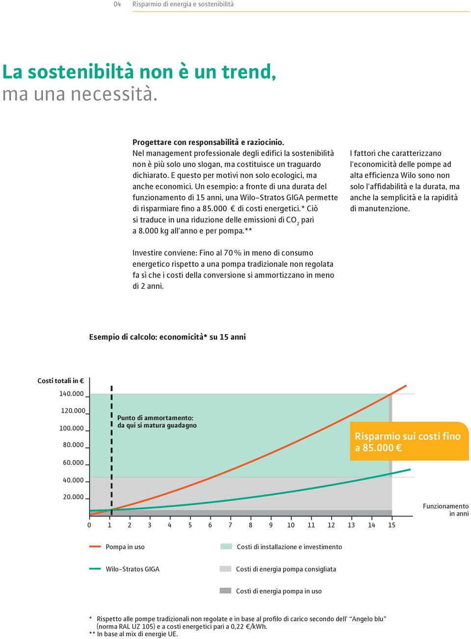 Un esempio: a fronte di una durata del funzionamento di 15 anni, una Wilo-Stratos GIGA permette di risparmiare fino a 85.000 di costi energetici.