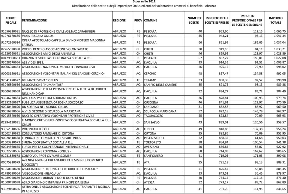 037,04 02265520698 VOCI DI DENTRO ASSOCIAZIONE VOLONTARIATO ABRUZZO CH CHIETI 30 949,10 84,11 1.033,21 01226260691 ASSOCIAZIONE AMICI DEGLI ANINMALI ABRUZZO CH CHIETI 46 899,92 128,97 1.