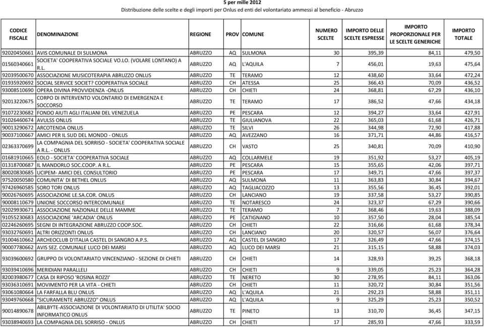 SOCCORSO ABRUZZO TE TERAMO 17 386,52 47,66 434,18 91072230682 FONDO AIUTI AGLI ITALIANI DEL VENEZUELA ABRUZZO PE PESCARA 12 394,27 33,64 427,91 91026460674 AVULSS ABRUZZO TE GIULIANOVA 22 365,03