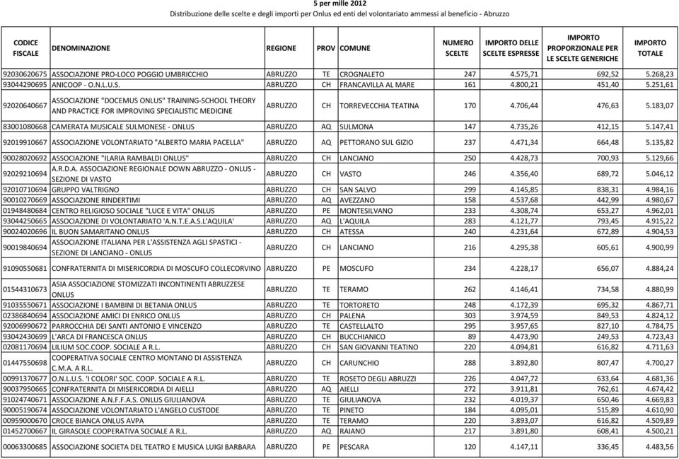 183,07 83001080668 CAMERATA MUSICALE SULMONESE - ABRUZZO AQ SULMONA 147 4.735,26 412,15 5.147,41 92019910667 ASSOCIAZIONE VOLONTARIATO "ALBERTO MARIA PACELLA" ABRUZZO AQ PETTORANO SUL GIZIO 237 4.