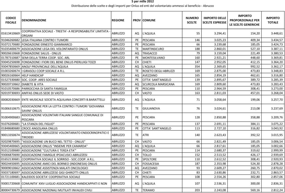 860,01 527,10 3.387,11 90026610668 FONDAZIONE SALUS - ABRUZZO AQ TRASACCO 79 3.159,04 221,49 3.380,53 01787310687 SEMI DELLA TERRA COOP. SOC. ARL ABRUZZO PE MONTESILVANO 160 2.921,21 448,60 3.