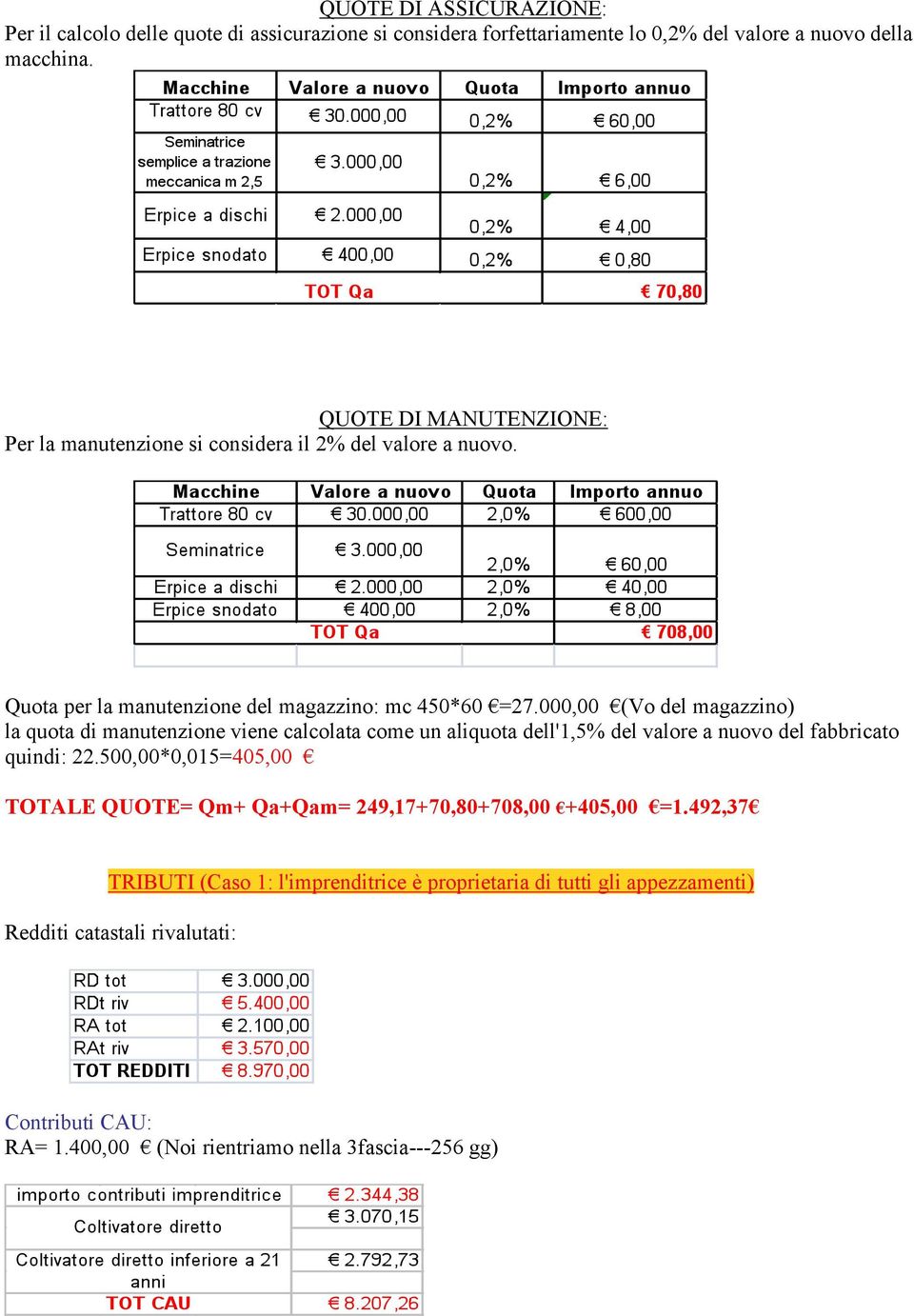 000,00 (Vo del magazzino) la quota di manutenzione viene calcolata come un aliquota dell'1,5% del valore a nuovo del fabbricato quindi: 22.