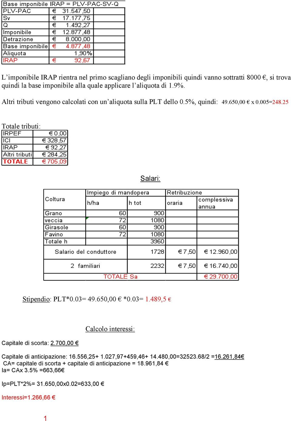 25 Totale tributi: Salari: Stipendio: PLT*0.03= 49.650,00 *0.03= 1.489,5 Capitale di scorta: 2.700,00 Calcolo interessi: Capitale di anticipazione: 16.