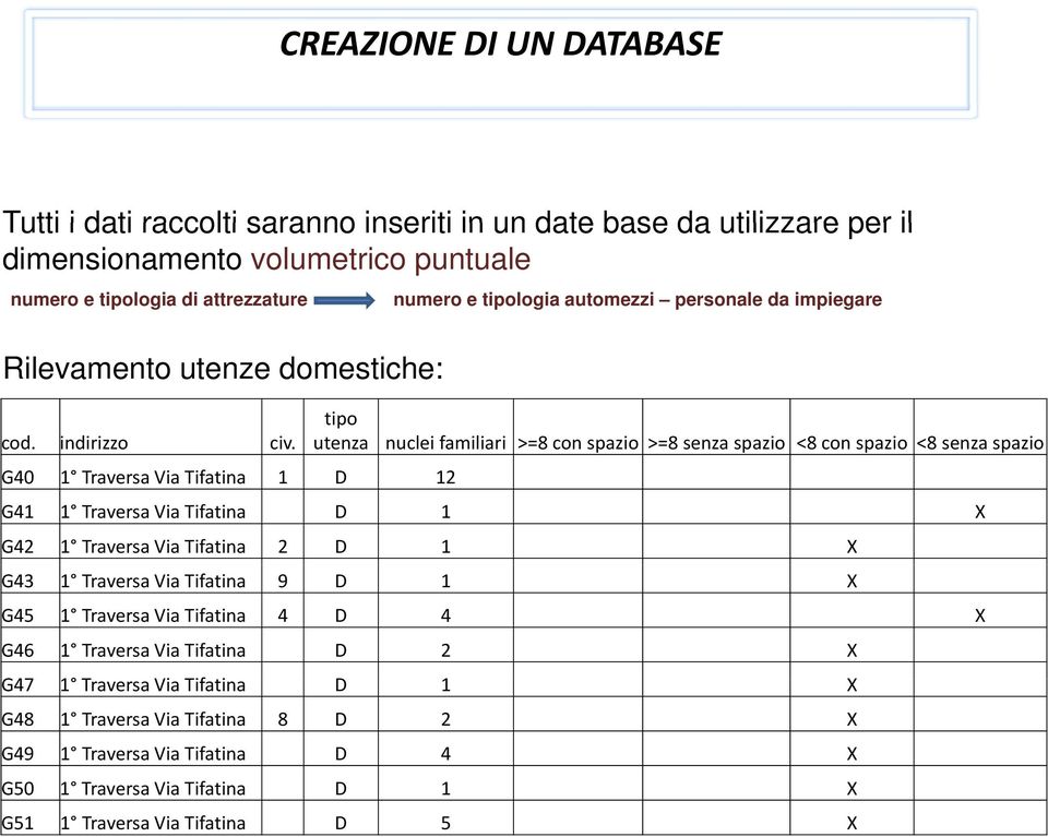 tipo utenza G40 1 Traversa Via Tifatina 1 D 12 nuclei familiari >=8 con spazio >=8 senza spazio <8 con spazio <8 senza spazio G41 1 Traversa Via Tifatina D 1 X G42 1 Traversa Via Tifatina